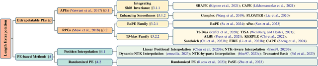 Figure 1 for Length Extrapolation of Transformers: A Survey from the Perspective of Position Encoding