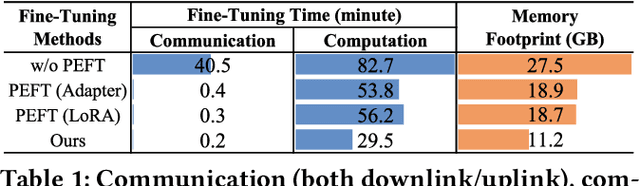 Figure 1 for Efficient Federated Fine-Tuning of Large Language Models with Layer Dropout