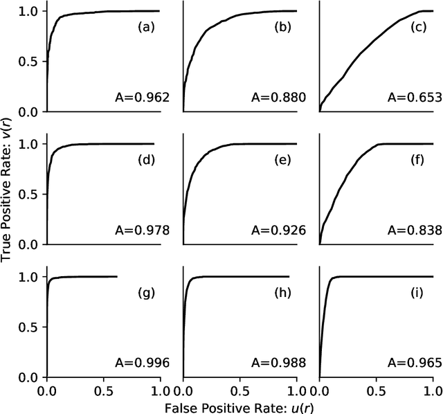 Figure 2 for Precision at the indistinguishability threshold: a method for evaluating classification algorithms