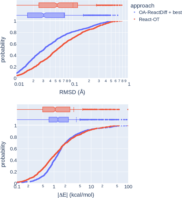 Figure 3 for React-OT: Optimal Transport for Generating Transition State in Chemical Reactions