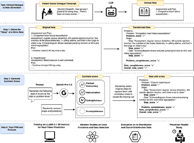 Figure 1 for Process-Supervised Reward Models for Clinical Note Generation: A Scalable Approach Guided by Domain Expertise