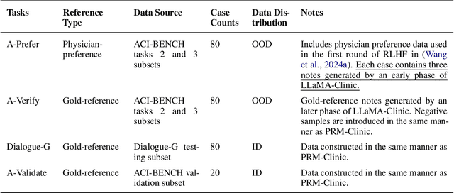 Figure 4 for Process-Supervised Reward Models for Clinical Note Generation: A Scalable Approach Guided by Domain Expertise