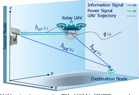 Figure 1 for On the Energy Efficiency of THz-NOMA enhanced UAV Cooperative Network with SWIPT