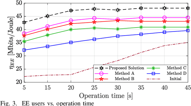 Figure 3 for On the Energy Efficiency of THz-NOMA enhanced UAV Cooperative Network with SWIPT