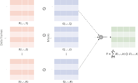 Figure 1 for Theoretical Analysis of Binary Masks in Snapshot Compressive Imaging Systems