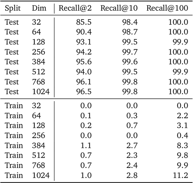 Figure 4 for On the Theoretical Limitations of Embedding-Based Retrieval
