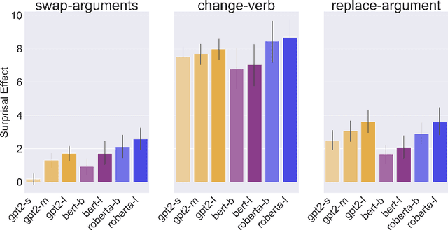 Figure 2 for A Psycholinguistic Evaluation of Language Models' Sensitivity to Argument Roles