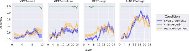 Figure 3 for A Psycholinguistic Evaluation of Language Models' Sensitivity to Argument Roles