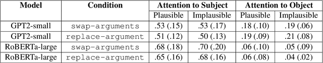 Figure 4 for A Psycholinguistic Evaluation of Language Models' Sensitivity to Argument Roles