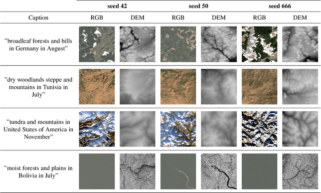 Figure 4 for MESA: Text-Driven Terrain Generation Using Latent Diffusion and Global Copernicus Data