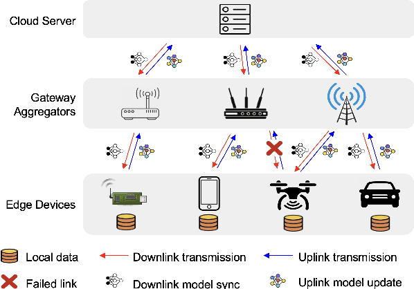 Figure 1 for Async-HFL: Efficient and Robust Asynchronous Federated Learning in Hierarchical IoT Networks