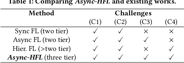 Figure 2 for Async-HFL: Efficient and Robust Asynchronous Federated Learning in Hierarchical IoT Networks