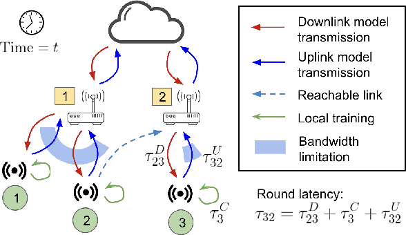 Figure 4 for Async-HFL: Efficient and Robust Asynchronous Federated Learning in Hierarchical IoT Networks