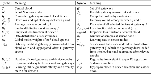 Figure 3 for Async-HFL: Efficient and Robust Asynchronous Federated Learning in Hierarchical IoT Networks