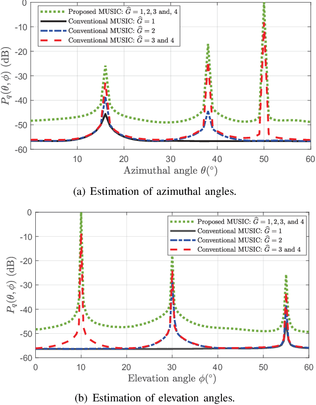 Figure 4 for Integrated Sensing and Communication for Anti-Jamming with OAM