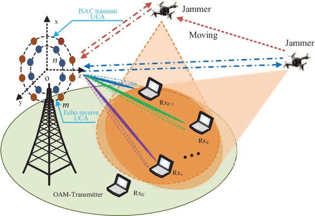 Figure 1 for Integrated Sensing and Communication for Anti-Jamming with OAM