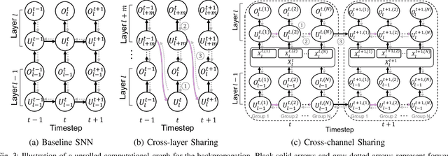 Figure 4 for Sharing Leaky-Integrate-and-Fire Neurons for Memory-Efficient Spiking Neural Networks