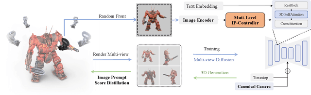 Figure 2 for ImageDream: Image-Prompt Multi-view Diffusion for 3D Generation