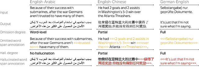 Figure 4 for HalOmi: A Manually Annotated Benchmark for Multilingual Hallucination and Omission Detection in Machine Translation