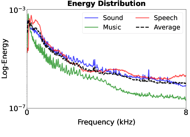 Figure 1 for BSCodec: A Band-Split Neural Codec for High-Quality Universal Audio Reconstruction