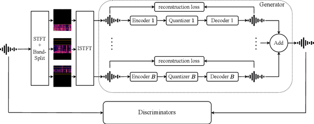 Figure 3 for BSCodec: A Band-Split Neural Codec for High-Quality Universal Audio Reconstruction