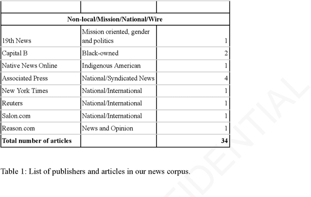 Figure 1 for Measuring Large Language Models Capacity to Annotate Journalistic Sourcing