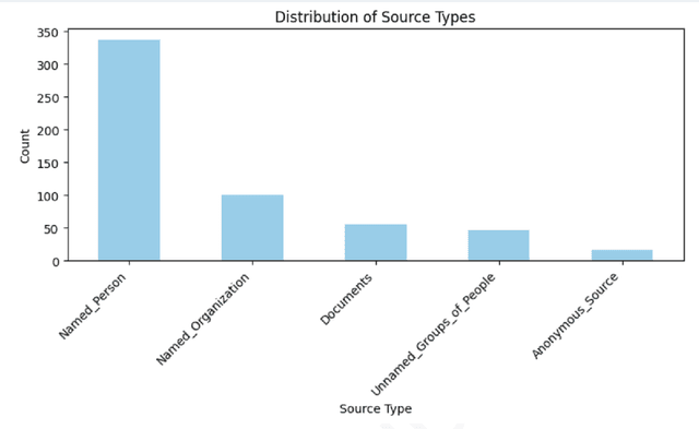 Figure 2 for Measuring Large Language Models Capacity to Annotate Journalistic Sourcing