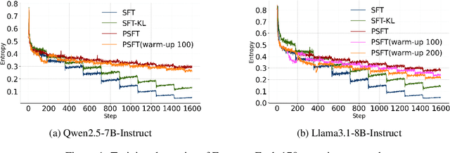 Figure 1 for Proximal Supervised Fine-Tuning