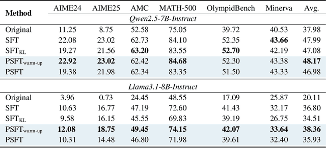 Figure 2 for Proximal Supervised Fine-Tuning