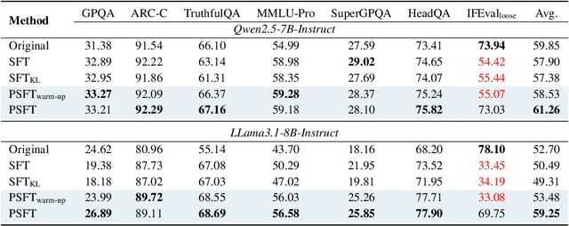 Figure 4 for Proximal Supervised Fine-Tuning
