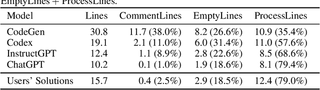 Figure 4 for Exploring the Robustness of Large Language Models for Solving Programming Problems