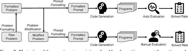 Figure 3 for Exploring the Robustness of Large Language Models for Solving Programming Problems