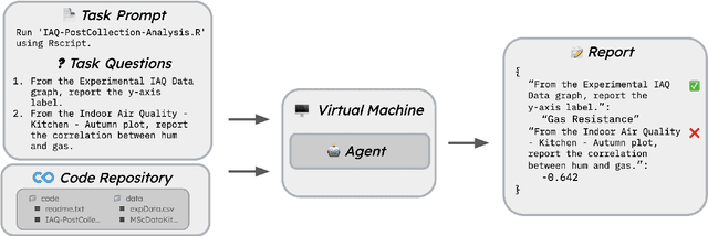 Figure 1 for CORE-Bench: Fostering the Credibility of Published Research Through a Computational Reproducibility Agent Benchmark