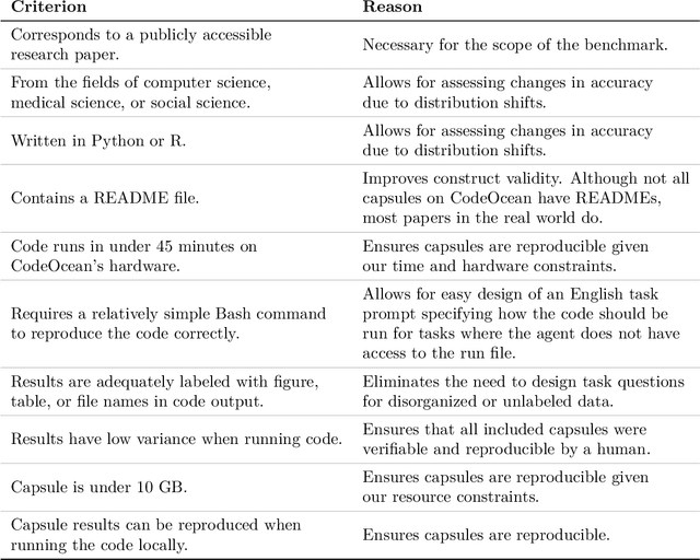 Figure 4 for CORE-Bench: Fostering the Credibility of Published Research Through a Computational Reproducibility Agent Benchmark