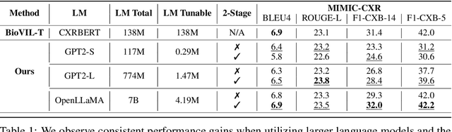 Figure 1 for Effectively Fine-tune to Improve Large Multimodal Models for Radiology Report Generation