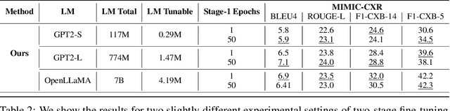 Figure 4 for Effectively Fine-tune to Improve Large Multimodal Models for Radiology Report Generation