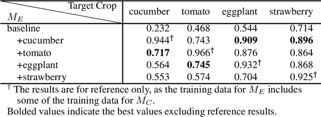 Figure 3 for DDD: Discriminative Difficulty Distance for plant disease diagnosis