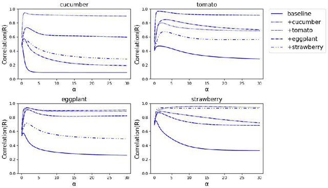 Figure 4 for DDD: Discriminative Difficulty Distance for plant disease diagnosis