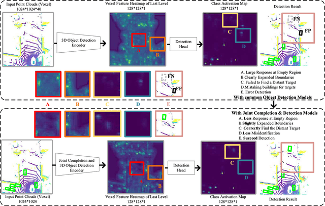 Figure 1 for TransBridge: Boost 3D Object Detection by Scene-Level Completion with Transformer Decoder