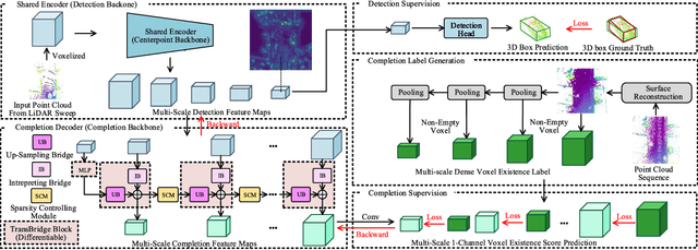 Figure 2 for TransBridge: Boost 3D Object Detection by Scene-Level Completion with Transformer Decoder