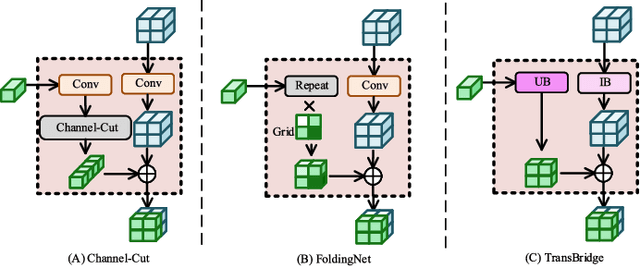 Figure 4 for TransBridge: Boost 3D Object Detection by Scene-Level Completion with Transformer Decoder