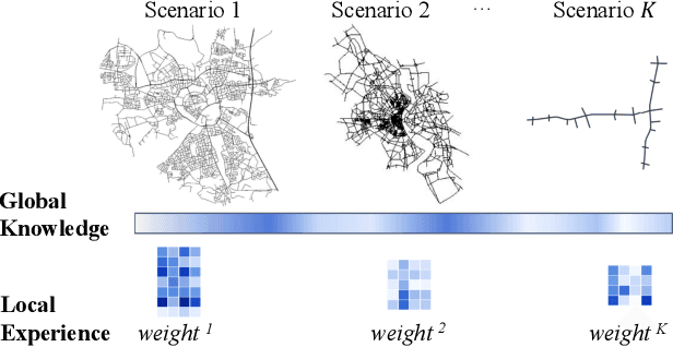 Figure 1 for DuaLight: Enhancing Traffic Signal Control by Leveraging Scenario-Specific and Scenario-Shared Knowledge