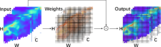 Figure 3 for AdaNAS: Adaptively Post-processing with Self-supervised Neural Architecture Search for Ensemble Rainfall Forecasts