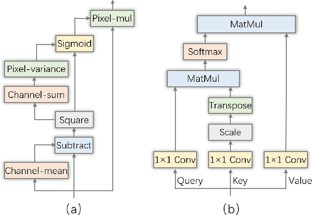 Figure 4 for AdaNAS: Adaptively Post-processing with Self-supervised Neural Architecture Search for Ensemble Rainfall Forecasts