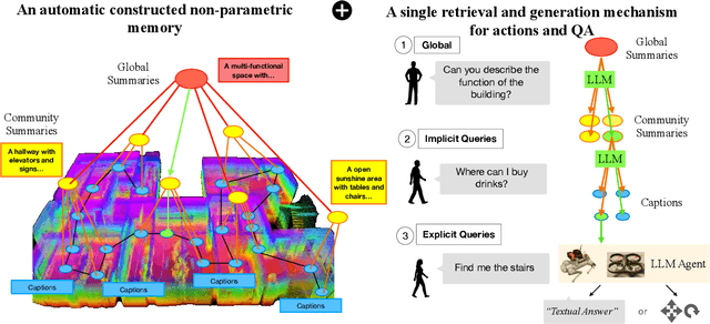 Figure 1 for Embodied-RAG: General non-parametric Embodied Memory for Retrieval and Generation