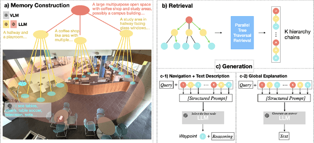 Figure 2 for Embodied-RAG: General non-parametric Embodied Memory for Retrieval and Generation