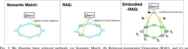 Figure 3 for Embodied-RAG: General non-parametric Embodied Memory for Retrieval and Generation