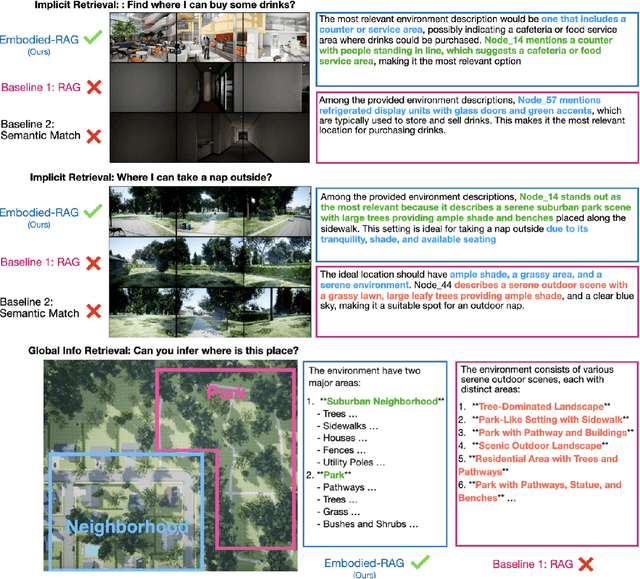 Figure 4 for Embodied-RAG: General non-parametric Embodied Memory for Retrieval and Generation
