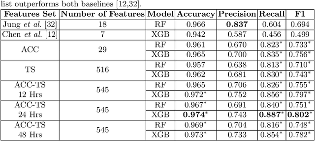 Figure 4 for Improving Robustness and Accuracy of Ponzi Scheme Detection on Ethereum Using Time-Dependent Features