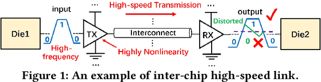 Figure 1 for LiTformer: Efficient Modeling and Analysis of High-Speed Link Transmitters Using Non-Autoregressive Transformer